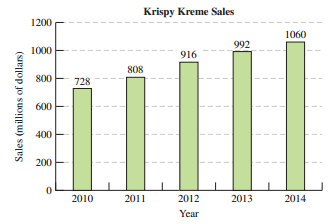 Krispy Kreme Sales 1200 1060 992 1000 916 808 800 728 600 400 200 2010 2011 2012 2013 2014 Year Sales (millions of dolla