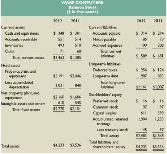 WARF COMPUTERS Balance Sheet ($ in thousands) 2012 2011 2012 2011 Current assets Current liabilities $ 348 $ 301 $ 314 $
