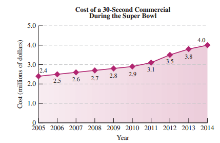 Cost of a 30-Second Commercial During the Super Bowl 5.0 4.0 4.0 3.8 3.0 2.4 3.5 3.1 2.9 2.8 2.7 2.6 2.5 2.0 1.0 2005 20