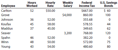U.S. Savings Bonds Hours Worked Federal Income Tax Hourly Rate Weekly Salary Employee $ 60 Carlton $50.00 $667.00 52 $4,