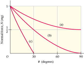 (a) (b) (c) 60 30 90 e (degrees) Normal force, N (mg) 
