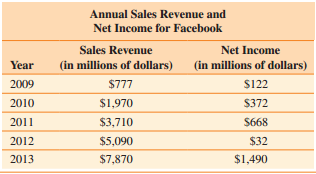 Annual Sales Revenue and Net Income for Facebook Sales Revenue Net Income (in millions of dollars) (in millions of dolla
