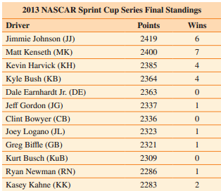 2013 NASCAR Sprint Cup Series Final Standings Driver Points Wins Jimmie Johnson (JJ) 2419 Matt Kenseth (MK) 2400 2385 Ke