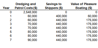 Dredging and Patrol Costs ($) Savings to Shippers ($) Value of Pleasure Boating ($) Year 2,548,000 60,000 60,000 70,000 