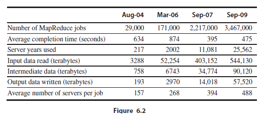 Aug-04 Mar-06 Sep-07 Sep-09 Number of MapReduce jobs 29,000 171,000 2,217,000 3,467,000 Average completion time (seconds
