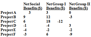 Net Social Net Group I Net Group II Benefits (S) Benefits ($) Benefits ($) Project A Project B Project C Project D Proje