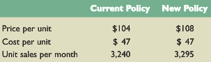 Current Policy New Policy Price per unit $108 $104 Cost per unit Unit sales per month $ 47 3,295 $ 47 3,240 