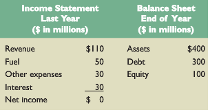 Income Statement Balance Sheet Last Year End of Year ($ in millions) ($ in millions) Revenue $110 Assets $400 Fuel 50 De