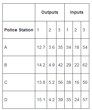 Outputs Inputs 2 3 1 2 Police Station 1 3 A 12.7 3.6 35 34 18 54 10/2/20/2 14.2 4.9 42 29 22 62 13.8 5.2 56 38 16 50 15.