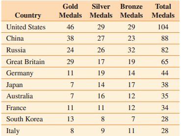 Gold Silver Bronze Total Country Medals Medals Medals Medals United States 46 29 29 104 China 38 27 23 88 Russia 24 26 3