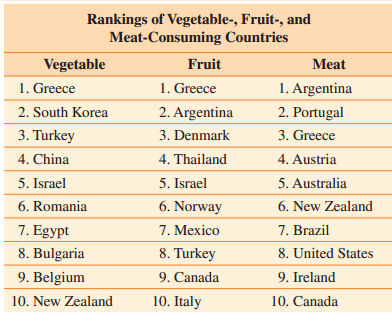 Rankings of Vegetable-, Fruit-, and Meat-Consuming Countries Vegetable Fruit Meat 1. Greece 1. Greece 1. Argentina 2. Ar