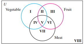Vegetable п ш Fruit Iv v/VI VII Meat VIII 