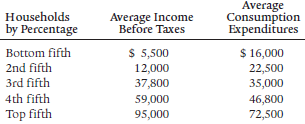 Average Consumption Expenditures Households by Percentage Average Income Before Taxes $ 5,500 12,000 37,800 $ 16,000 Bot