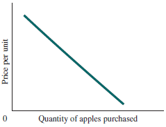 Quantity of apples purchased Price per unit 