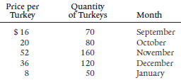 Price per Turkey Quantity of Turkeys Month $ 16 September October 70 20 80 November 52 160 December 36 120 50 January 