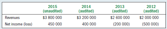 2014 (audited) $3 200 000 400 000 2015 (unaudited) $3 800 000 450 000 2013 (audited) $2 600 000 (200 000) 2012 (audited)
