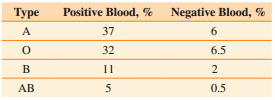 Negative Blood, % Type Positive Blood, % 37 32 11 6.5 AB 0.5 