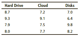 Hard Drive Cloud Disks 7.0 8.7 7.2 9.3 9.1 6.4 7.9 7.5 9.8 8.0 7.7 8.2 