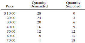Quantity Demandéd Quantity Supplied Price $ 10.00 28 20.00 24 3 30.00 20 6. 40.00 16 50.00 12 12 60.00 15 70.00 18 
