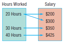 Hours Worked Salary 20 Hours $200 $300 30 Hours $350 40 Hours $425 