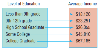 Average Income Level of Education Less than 9th grade $18,120 $23,251 $36,055 9th-12th grade High School Graduate Some C