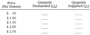 Quantity Demanded (Qa) Price (Per Dozen) Supplied (Q.) Quantity $ .50 $ 1.00 $ 1.50 $ 2.00 $ 2.50 | || | 