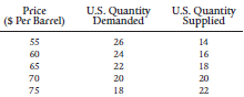 U.S. Quantity Demanded U.S. Quantity Supplied Price ($ Per Barrel) 55 26 14 60 24 16 65 22 18 70 20 20 75 22 18 
