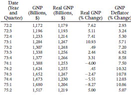 Date (Year and Quarter) GNP (Billions, (Billions, $) Real GNP GNP Deflator Real GNP $) (% Change) (% Change) 7.62 72-2 1