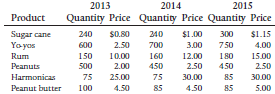 2013 2015 2014 Quantity Price Quantity Price Quantity Price Product Sugar cane Yo-yos Rum Peanuts Наrmonicas Peanut bu