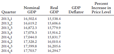 Percent Nominal Real Increase in Price Level GDP Deflator Quarter GDP GDP 2013ą1 2013,2 2013,3 2013,4 2014,1 2014,2 201