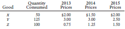 2013 Prices 2014 Prices $150 3.00 Quantity 2015 Prices Consumed Good х 125 50 $2.00 $2.00 100 0.75 1.50 1.25 