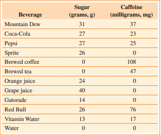 Sugar (grams, g) Caffeine Beverage (milligrams, mg) Mountain Dew 31 37 Coca-Cola 27 23 Pepsi 27 25 Sprite 26 Brewed coff