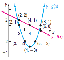 Уд fy=g(x) (2, 2) (4, 1) (6, 1) 2 2, 1) ( (6, 0) 2 4 Гу-fx) (5, -2) (4, –3) -2 (3, –2. -4- 