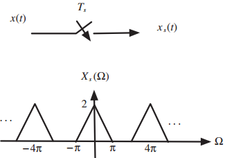 T, x(t) х,(0) X,(N) 2 Ω п 41 — 4л —п п 