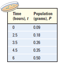 Time Population (grams), P (hours), t 0.09 2.5 0.18 0.26 3.5 4.5 0.35 6 0.50 