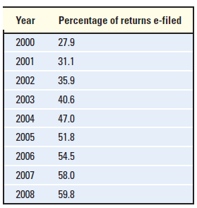 Year Percentage of returns e-filed 27.9 2000 2001 31.1 2002 35.9 2003 40.6 2004 47.0 2005 51.8 2006 54.5 2007 58.0 2008 