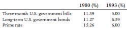 1980 (%) 1993 (%) 11.39 Three month U.S. govemment bills Long-term U.S. govermment bonds Prime rate 3.00 6.59 6.00 11.27