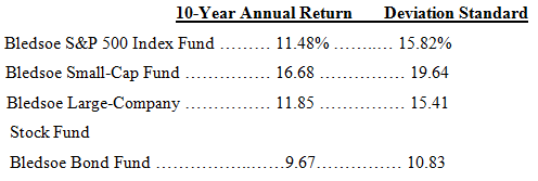 10-Year Annual Return Deviation Standard Bledsoe S&P 500 Index Fund Bledsoe Small-Cap Fund Bledsoe Large-Company Stock F