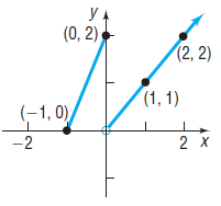 y (0, 2), (2, 2) (1, 1) (-1, 0) -2 2 X 
