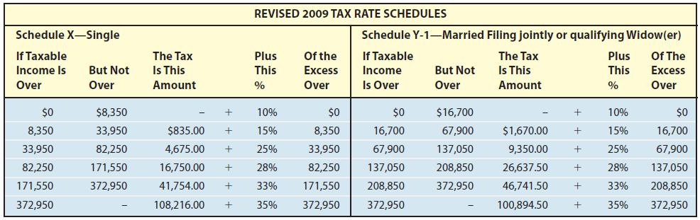 REVISED 2009 TAX RATE SCHEDULES Schedule Y-1-Married Filing jointly or qualifying Widow(er) Schedule X-Single Of the Exc