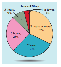 Hours of Sleep 5 hours, 4 or fewer, 4% 8 hours or more, 32% 6 hours, 25% 7 hours, 30% 