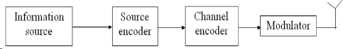 Information Source Channel encoder Modulator source encoder 