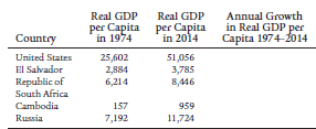 Annual Growth in Real GDP per Capita 1974-20o14 Real GDP Real GDP per Capita in 1974 per Capita in 2014 Country United S