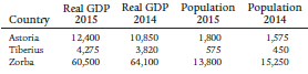 Real GDP Real GDP Population Population 2014 1,575 450 15,250 2015 2014 10,850 3,820 64,100 2015 1,800 575 13,800 Countr