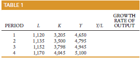 TABLE 1 GROWTH RATE OF OUTPUT Y/L. PERIOD L. к 1,120 1,135 1,152 1,170 4,650 4,795 4,945 5,100 3,205 3,500 3,798 4,045 