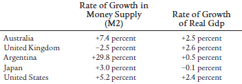 Rate of Growth in Money Supply (M2) +7.4 percent -2.5 percent +29.8 percent +3.0 percent +5.2 percent Rate of Growth of 