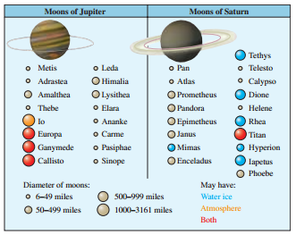 Moons of Jupiter Moons of Saturn Tethys o Telesto o alypso o Leda O Himalia OLysithea o Metis O Adrastea O Amalthea O Th