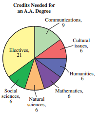 Credits Needed for an A.A. Degree Communications, 9. Cultural issues, 6. Electives, 21 `Humanities, Social sciences, Mat