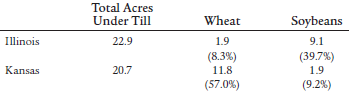Total Acres Under Till Wheat 1.9 (8.3%) 11.8 (57.0%) Soybeans 9.1 9.1 (39.7%) Illinois 22.9 20.7 1.9 Kansas (9.2%) 