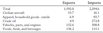 Exports Imports 2,294.6 14.1 93.7 272.8 308.8 115.1 1,592.0 53.7 6.9 4.9 152.6 136.2 Total Civilian aircraft Apparel, ho